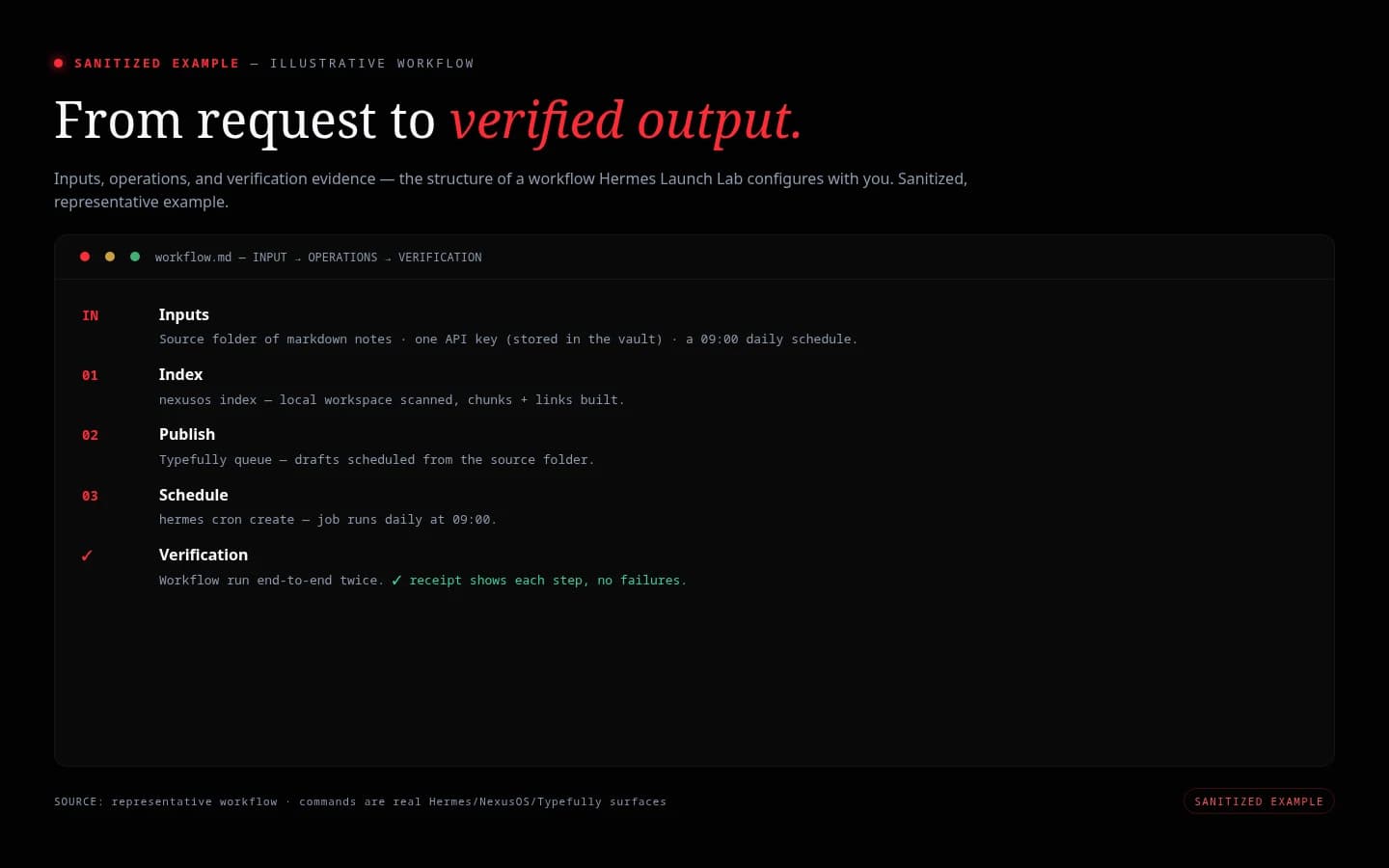 SANITIZED EXAMPLE — a workflow from inputs, index, publish, schedule, to verification